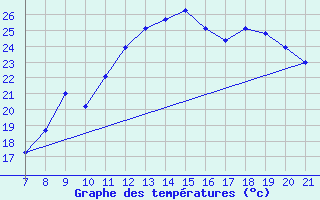 Courbe de tempratures pour Vias (34)