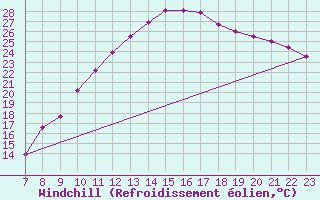 Courbe du refroidissement olien pour Colmar-Ouest (68)