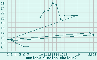 Courbe de l'humidex pour Saint-Haon (43)