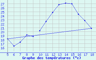 Courbe de tempratures pour Prizzi