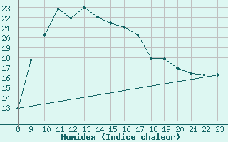 Courbe de l'humidex pour Kairouan