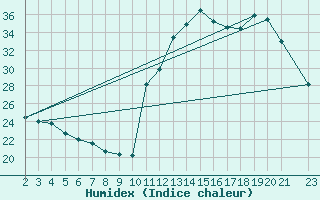Courbe de l'humidex pour Ariranha