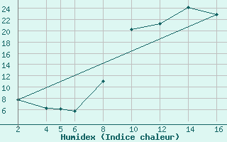 Courbe de l'humidex pour Recoules de Fumas (48)