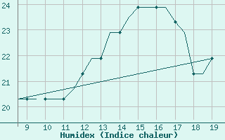 Courbe de l'humidex pour Alderney / Channel Island