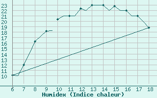 Courbe de l'humidex pour Murcia / Alcantarilla