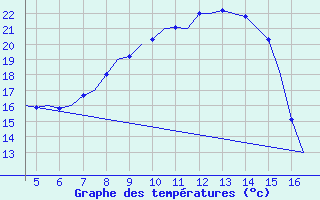 Courbe de tempratures pour Tivat