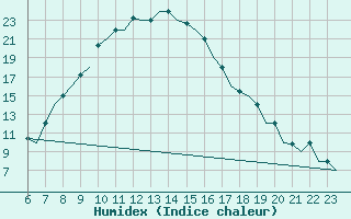 Courbe de l'humidex pour Ioannina Airport