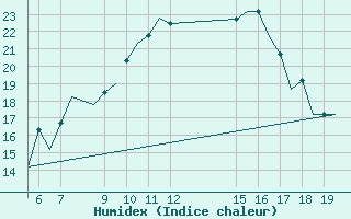 Courbe de l'humidex pour Ioannina Airport