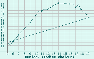 Courbe de l'humidex pour Kassel / Calden