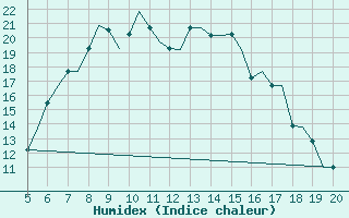 Courbe de l'humidex pour Chrysoupoli Airport