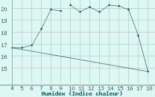 Courbe de l'humidex pour Chios Airport