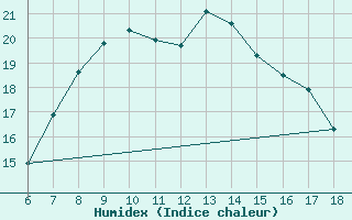 Courbe de l'humidex pour Silifke