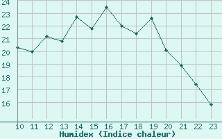 Courbe de l'humidex pour Chivres (Be)