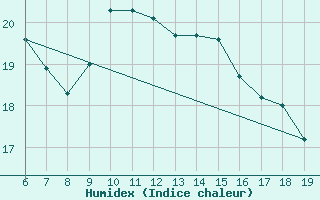 Courbe de l'humidex pour Ovar / Maceda