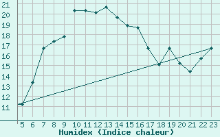 Courbe de l'humidex pour Chios Airport