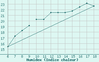 Courbe de l'humidex pour Piacenza