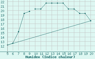 Courbe de l'humidex pour Ovar / Maceda