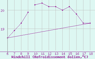 Courbe du refroidissement olien pour Yalova Airport