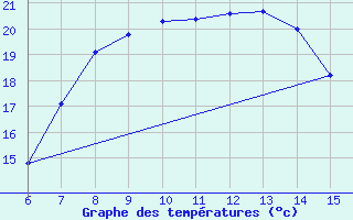 Courbe de tempratures pour Inebolu