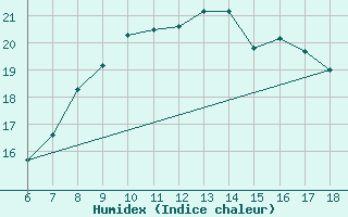 Courbe de l'humidex pour Messina