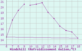 Courbe du refroidissement olien pour Urfa