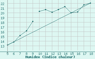 Courbe de l'humidex pour M. Calamita