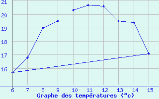 Courbe de tempratures pour Kas