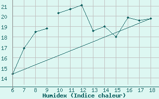 Courbe de l'humidex pour Alanya
