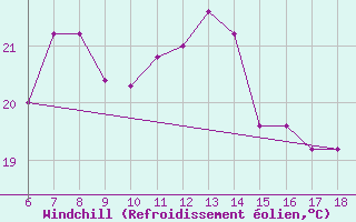 Courbe du refroidissement olien pour Passo Dei Giovi