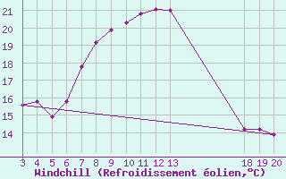 Courbe du refroidissement olien pour Komiza