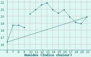 Courbe de l'humidex pour Kefalhnia Airport