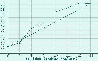 Courbe de l'humidex pour Zenica