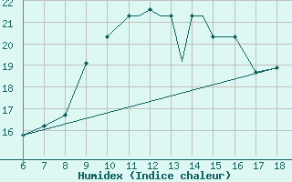 Courbe de l'humidex pour Kefalhnia Airport