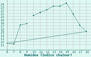 Courbe de l'humidex pour Piacenza