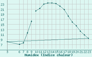 Courbe de l'humidex pour San Clemente