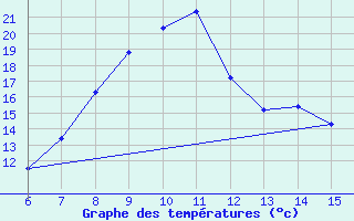 Courbe de tempratures pour Livno