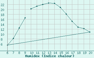 Courbe de l'humidex pour Tuzla