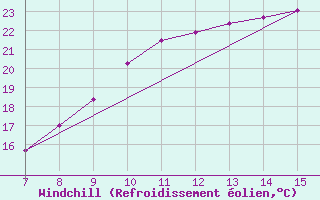Courbe du refroidissement olien pour Fichtelberg