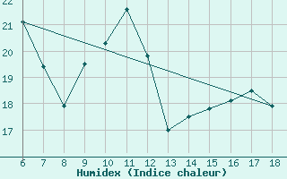 Courbe de l'humidex pour Trieste