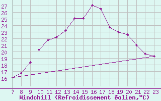 Courbe du refroidissement olien pour Doissat (24)