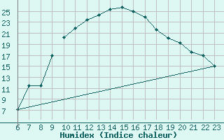 Courbe de l'humidex pour Soria (Esp)