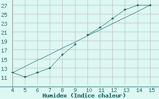 Courbe de l'humidex pour Bingol