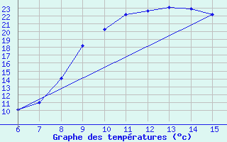 Courbe de tempratures pour Bihac