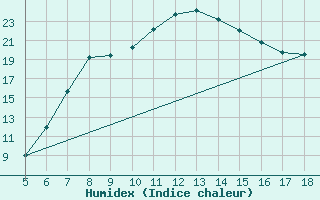 Courbe de l'humidex pour Viterbo