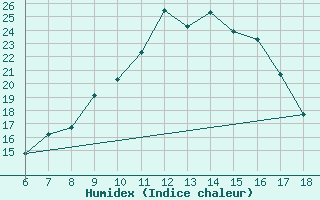 Courbe de l'humidex pour Ferrara