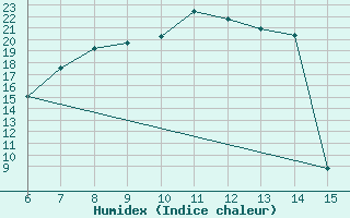 Courbe de l'humidex pour Yesilirmak