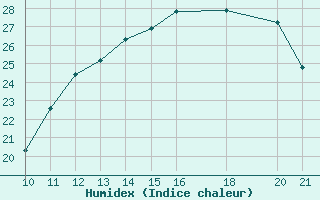 Courbe de l'humidex pour Kernascleden (56)