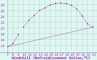 Courbe du refroidissement olien pour Doissat (24)