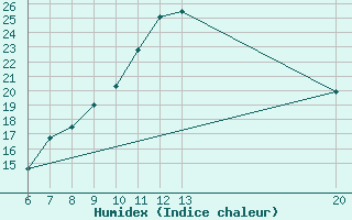 Courbe de l'humidex pour Gradacac