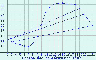 Courbe de tempratures pour Marquise (62)